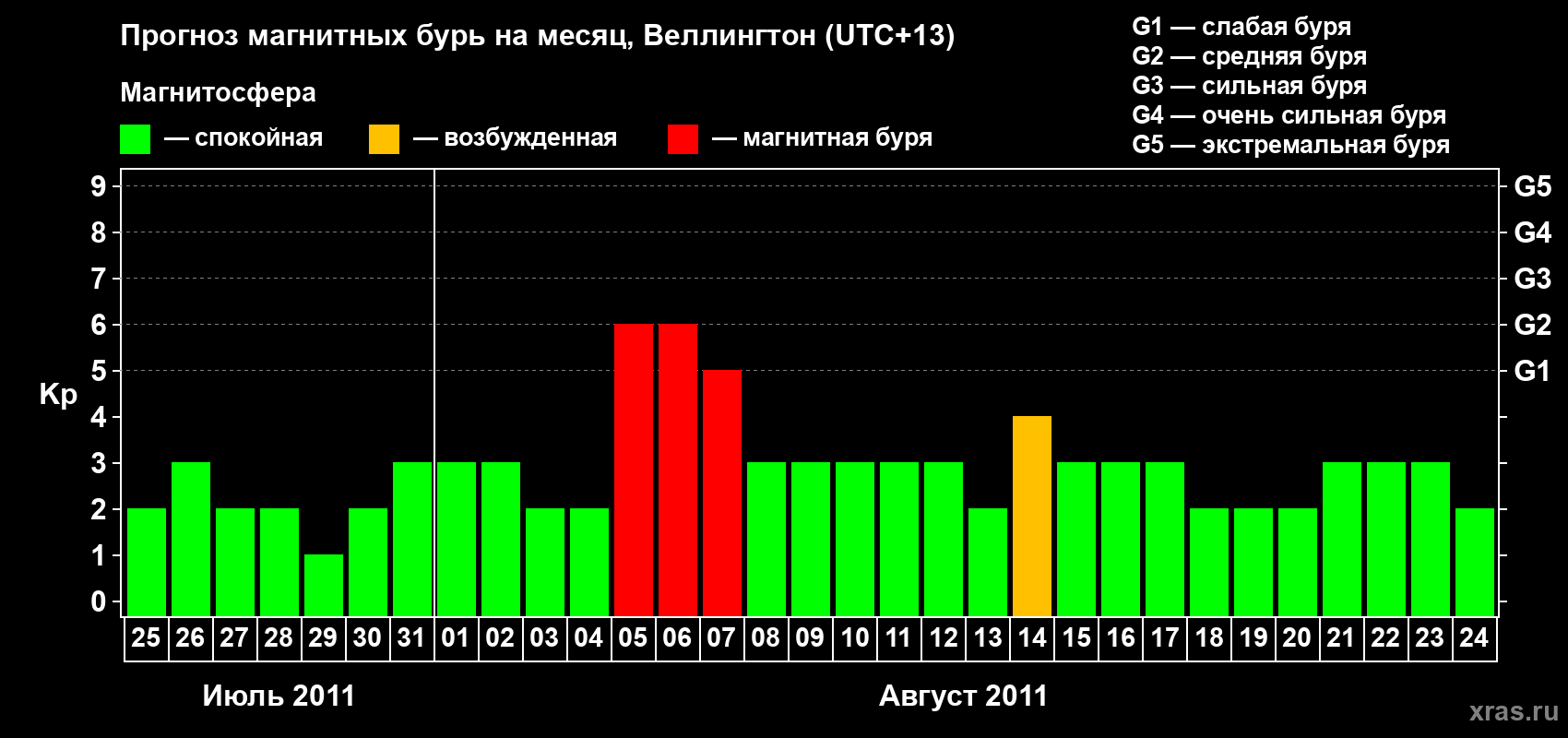 Прогноз максимального суточного геомагнитного индекса&nbsp;Kp на <b>1 месяц</b> (31 день) <b>с 25 июля по 24 августа 2011 г</b>