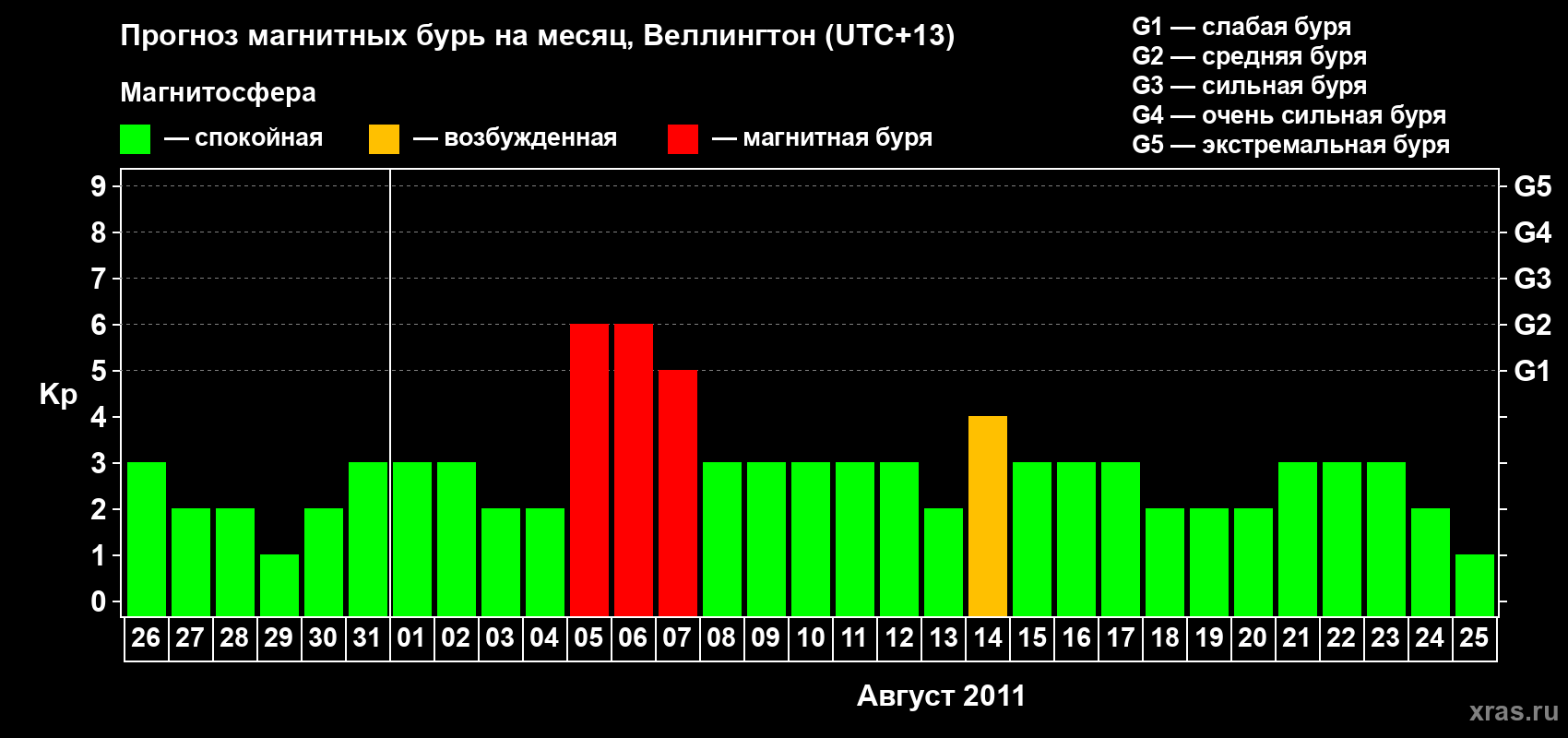 Прогноз максимального суточного геомагнитного индекса&nbsp;Kp на <b>1 месяц</b> (31 день) <b>с 26 июля по 25 августа 2011 г</b>
