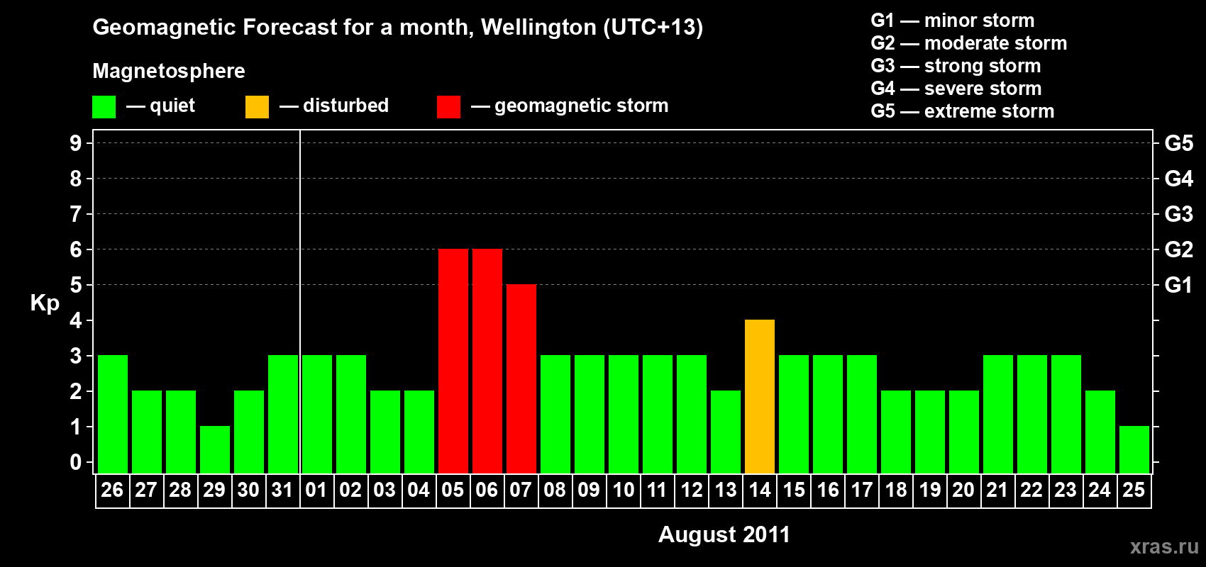 Forecast of the daily maximal value of geomagnetic index Kp for <b>1 month</b> (31 days) <b>from Jul 26, 2011 to Aug 25, 2011</b>