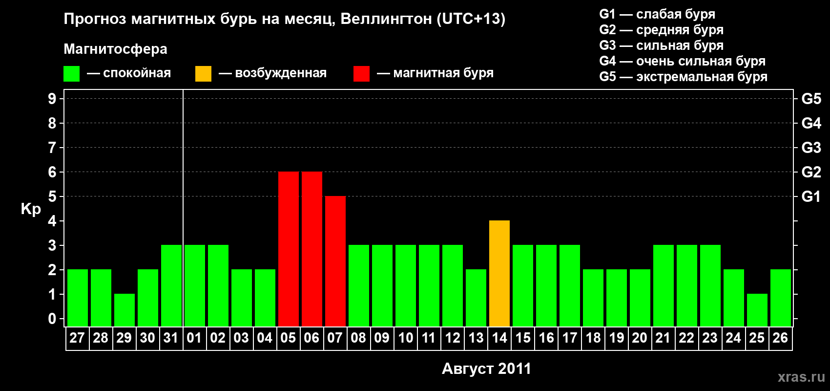 Прогноз максимального суточного геомагнитного индекса&nbsp;Kp на <b>1 месяц</b> (31 день) <b>с 27 июля по 26 августа 2011 г</b>