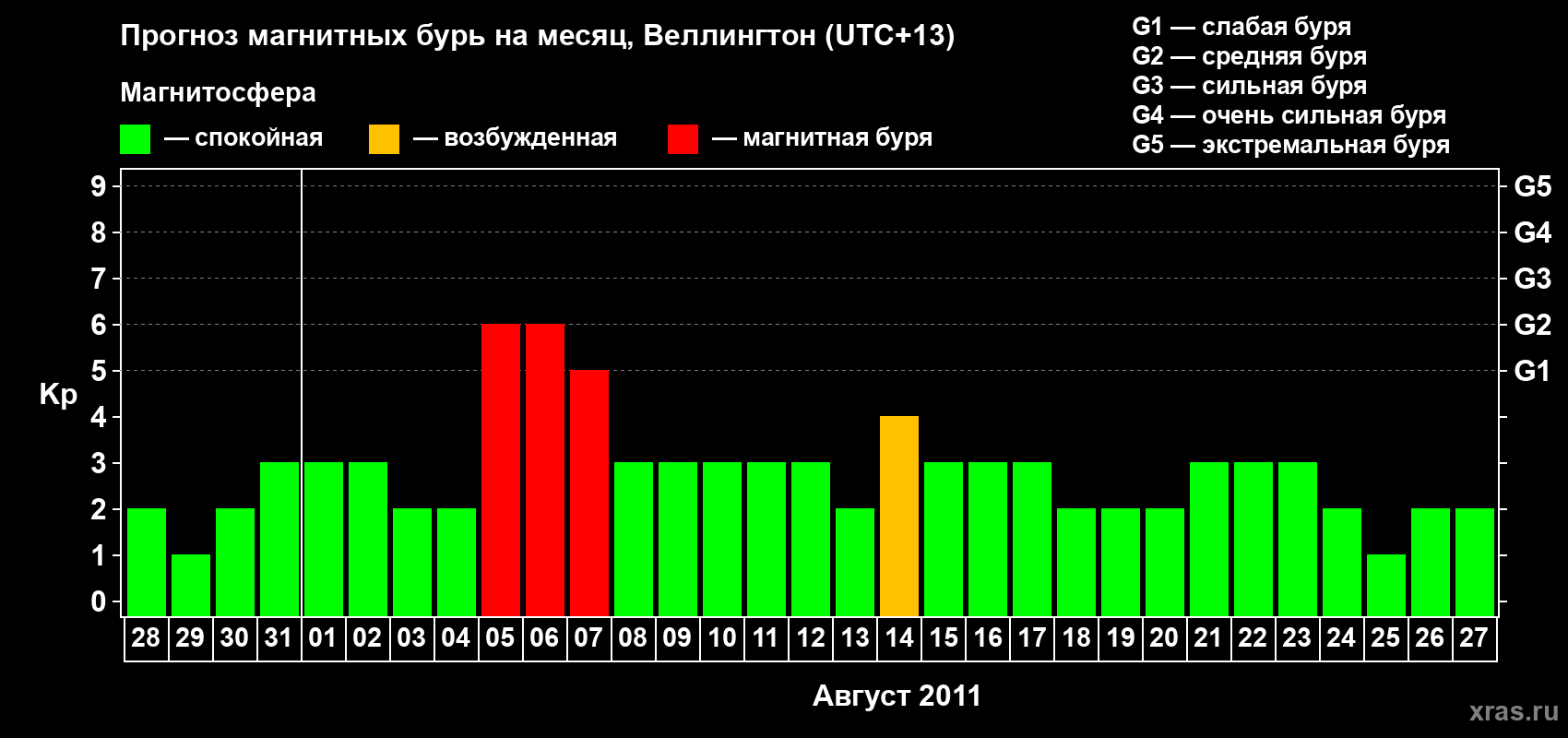 Прогноз максимального суточного геомагнитного индекса&nbsp;Kp на <b>1 месяц</b> (31 день) <b>с 28 июля по 27 августа 2011 г</b>