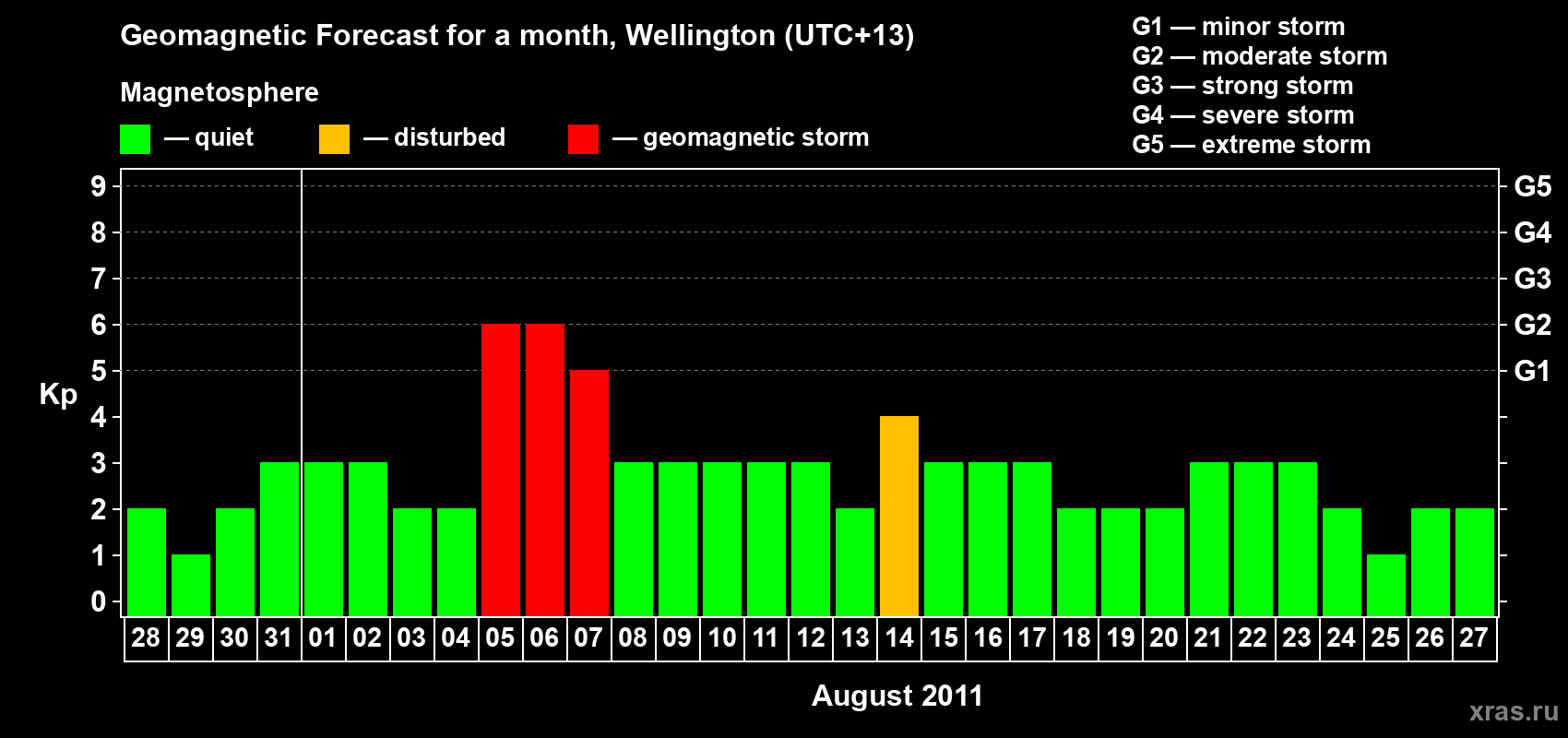 Forecast of the daily maximal value of geomagnetic index&nbsp;Kp for <b>1 month</b> (31 days) <b>from Jul 28, 2011 to Aug 27, 2011</b>