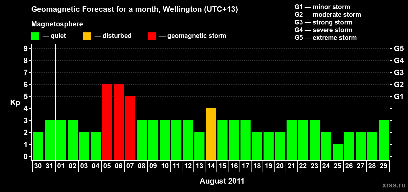 Forecast of the daily maximal value of geomagnetic index Kp for <b>1 month</b> (31 days) <b>from Jul 30, 2011 to Aug 29, 2011</b>