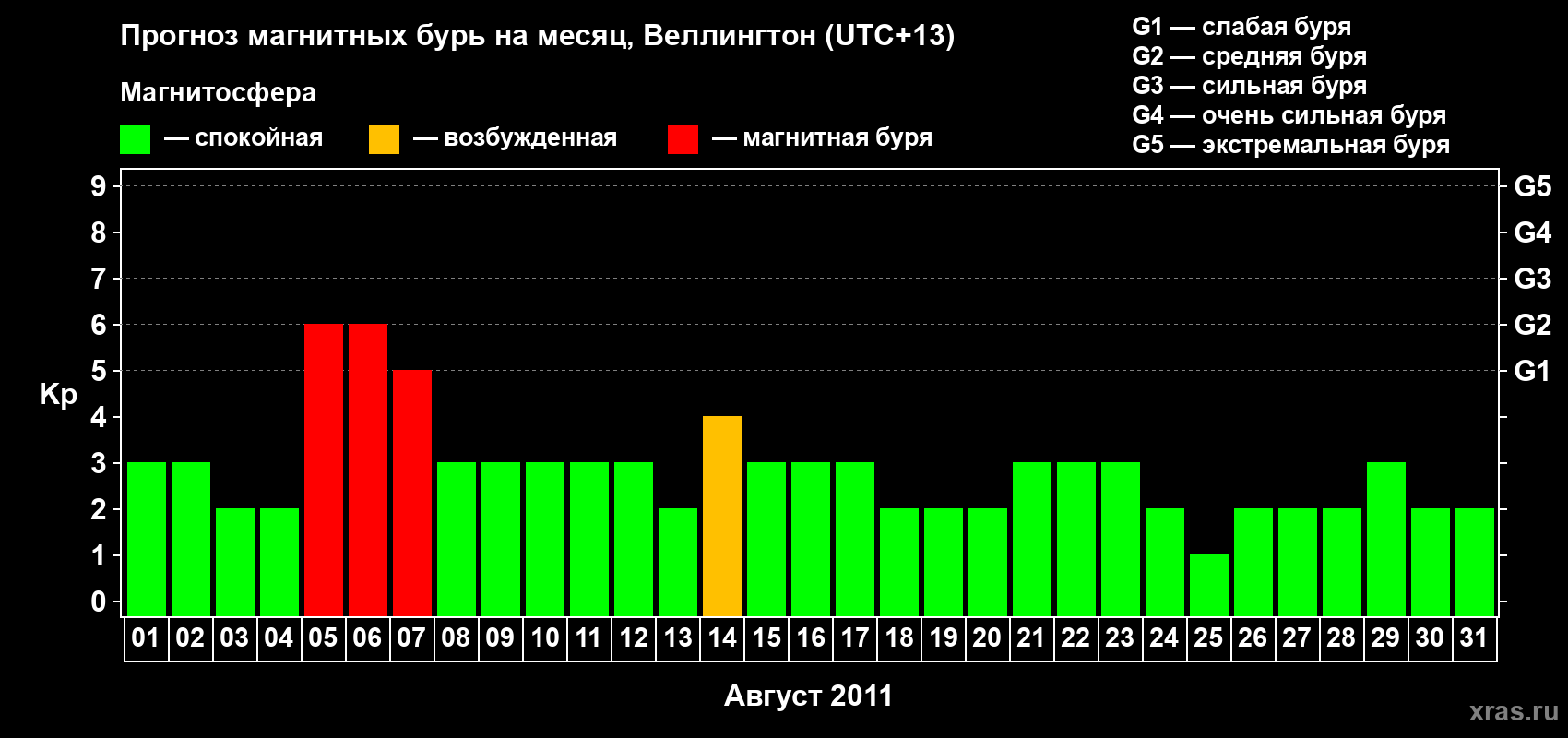 Прогноз максимального суточного геомагнитного индекса&nbsp;Kp на <b>1 месяц</b> (31 день) <b>с 01 августа по 31 августа 2011 г</b>