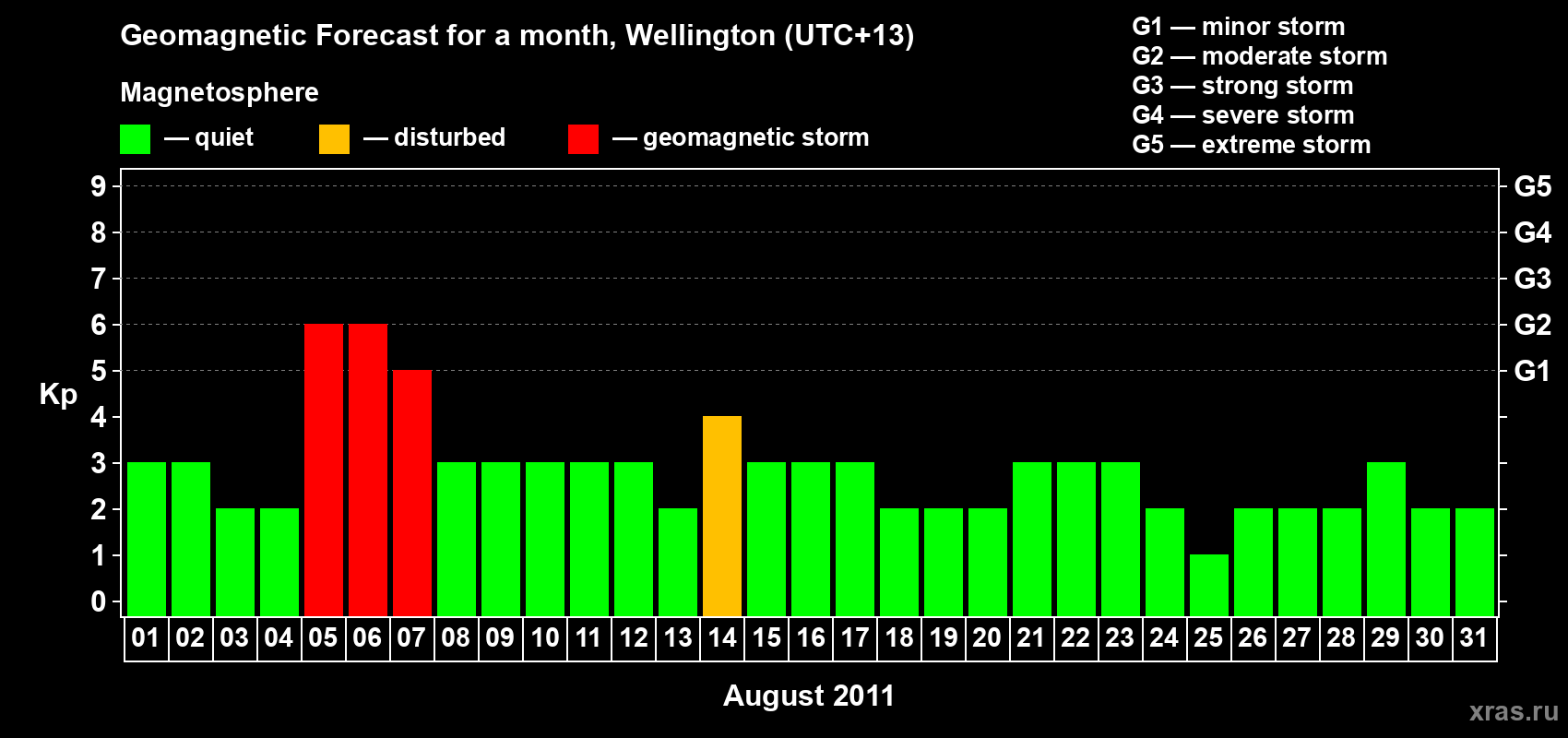 Forecast of the daily maximal value of geomagnetic index&nbsp;Kp for <b>1 month</b> (31 days) <b>from Aug 01, 2011 to Aug 31, 2011</b>