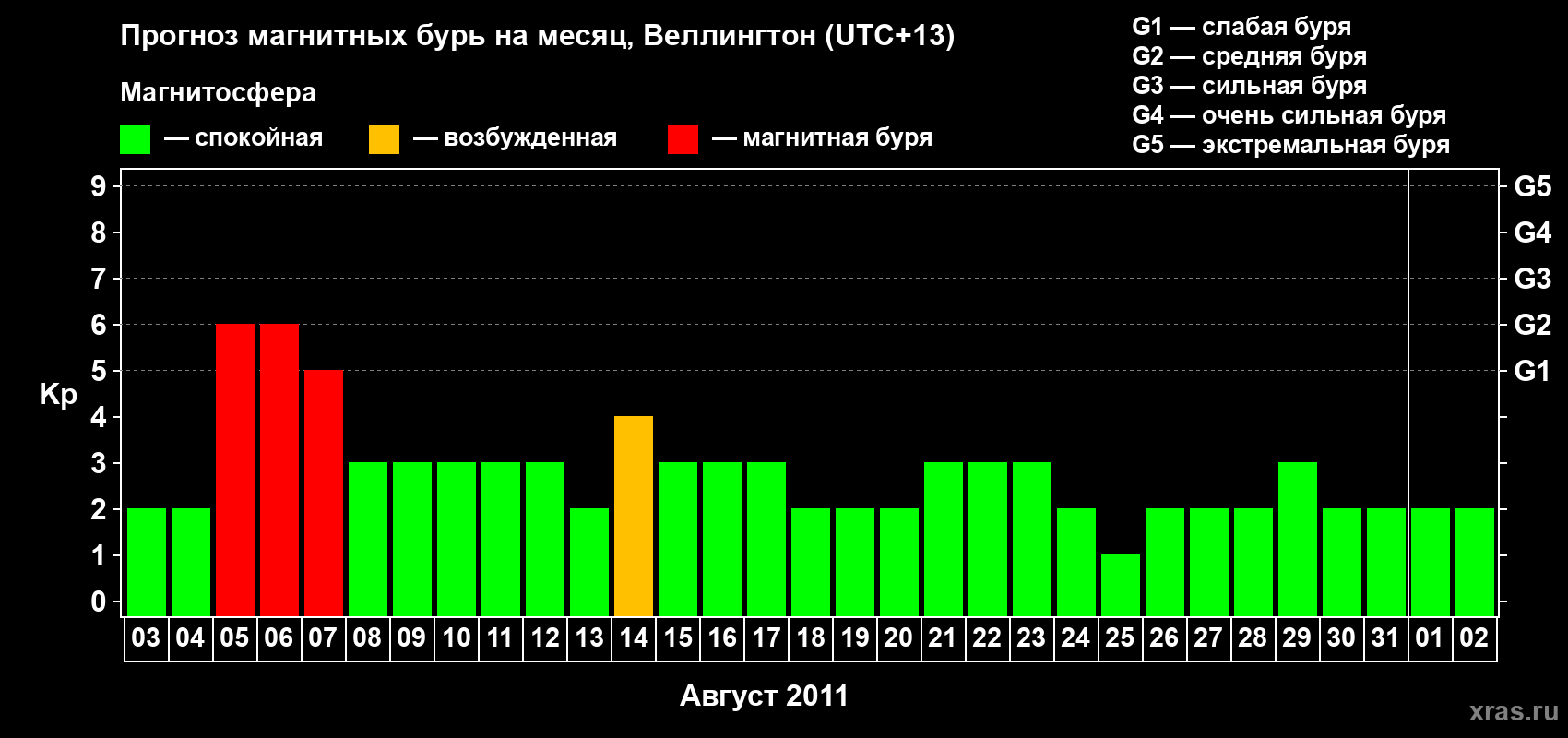 Прогноз максимального суточного геомагнитного индекса Kp на <b>1 месяц</b> (31 день) <b>с 03 августа по 02 сентября 2011 г</b>