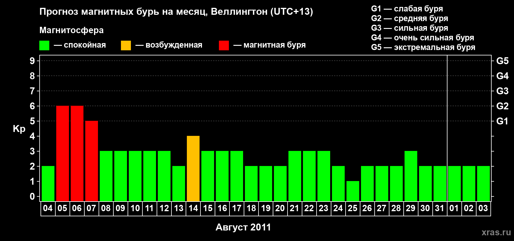 Прогноз максимального суточного геомагнитного индекса Kp на <b>1 месяц</b> (31 день) <b>с 04 августа по 03 сентября 2011 г</b>