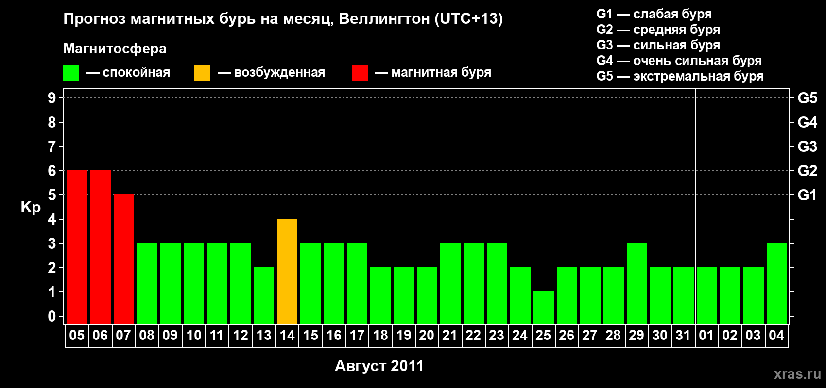 Прогноз максимального суточного геомагнитного индекса&nbsp;Kp на <b>1 месяц</b> (31 день) <b>с 05 августа по 04 сентября 2011 г</b>