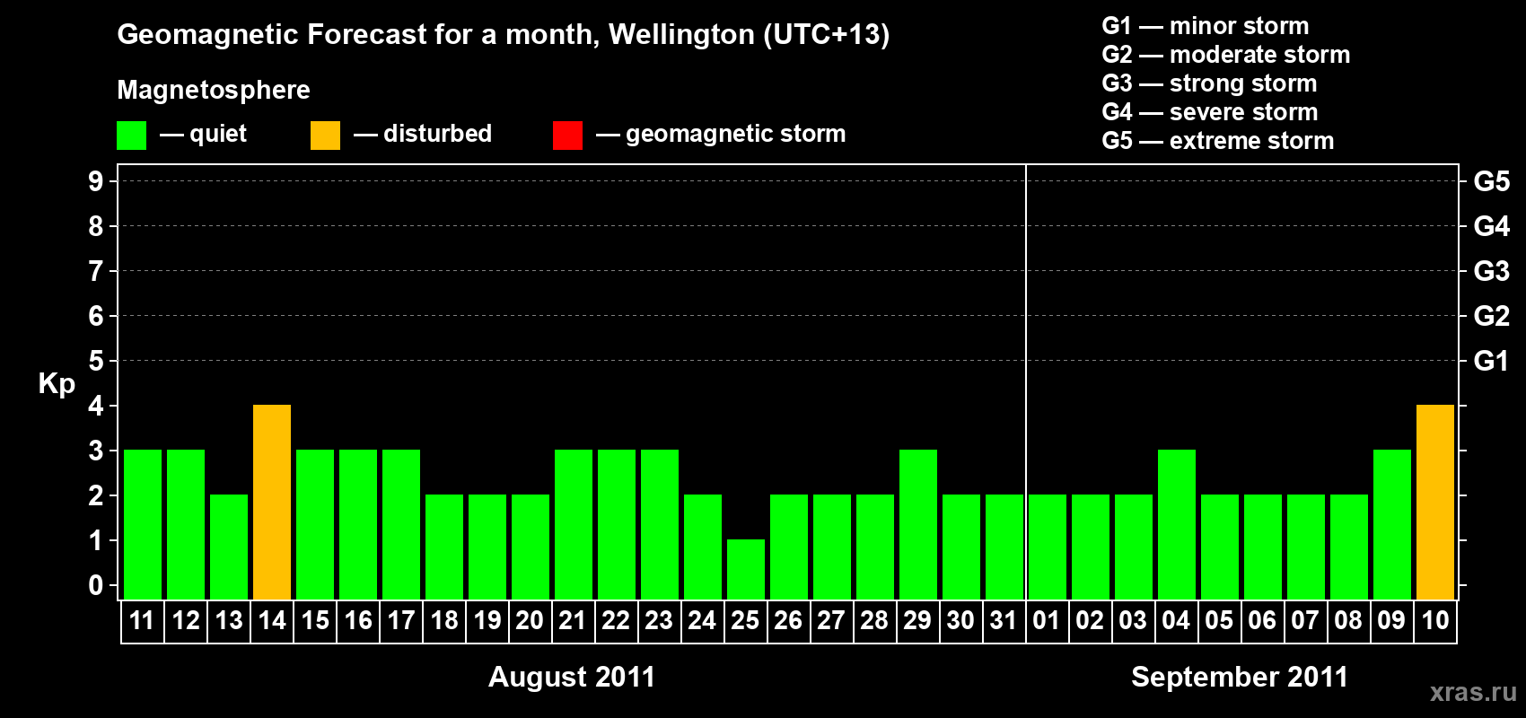 Forecast of the daily maximal value of geomagnetic index&nbsp;Kp for <b>1 month</b> (31 days) <b>from Aug 11, 2011 to Sep 10, 2011</b>