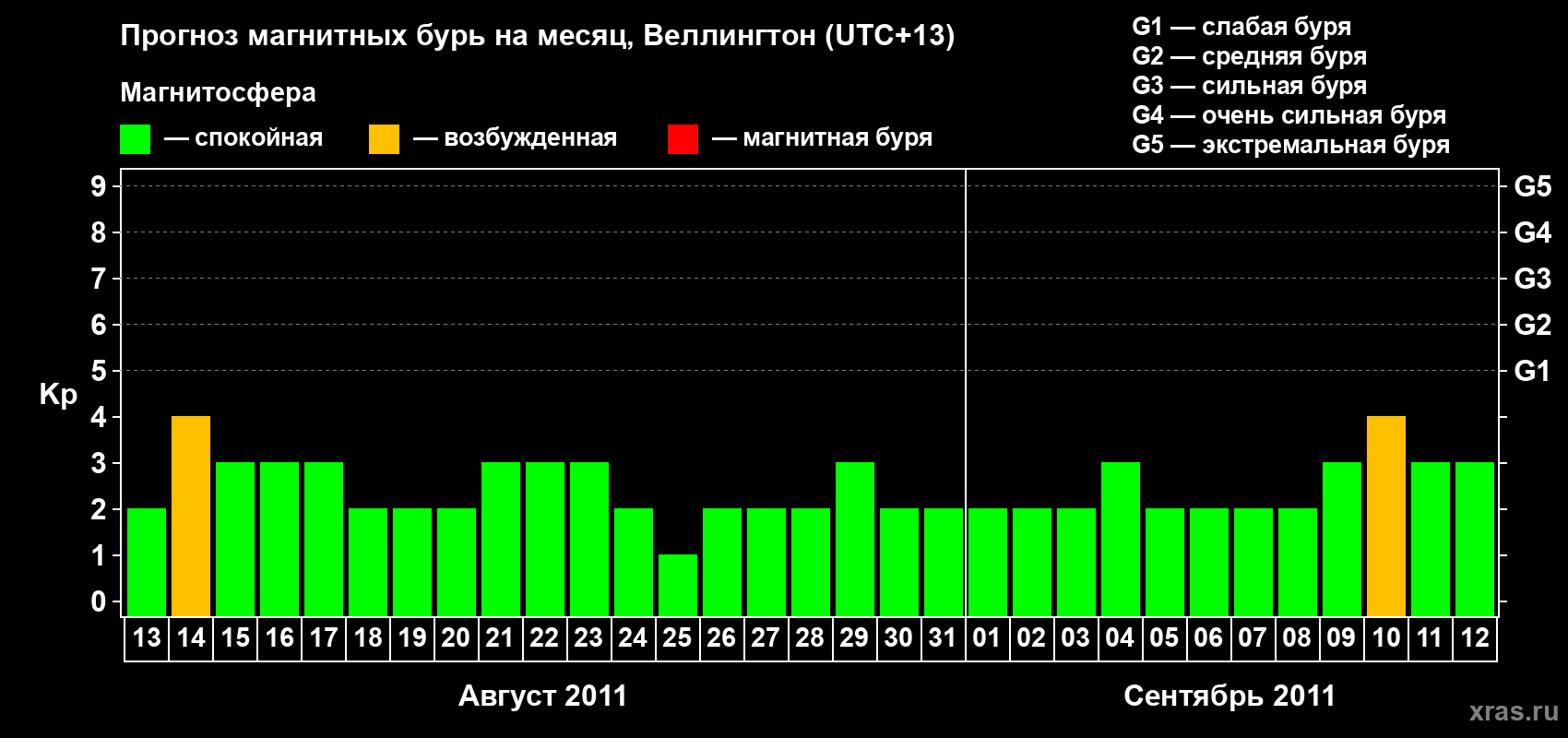 Прогноз максимального суточного геомагнитного индекса Kp на <b>1 месяц</b> (31 день) <b>с 13 августа по 12 сентября 2011 г</b>