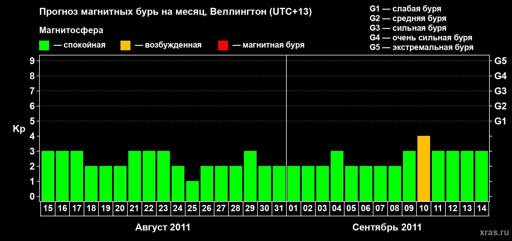 Прогноз максимального суточного геомагнитного индекса&nbsp;Kp на <b>1 месяц</b> (31 день) <b>с 15 августа по 14 сентября 2011 г</b>