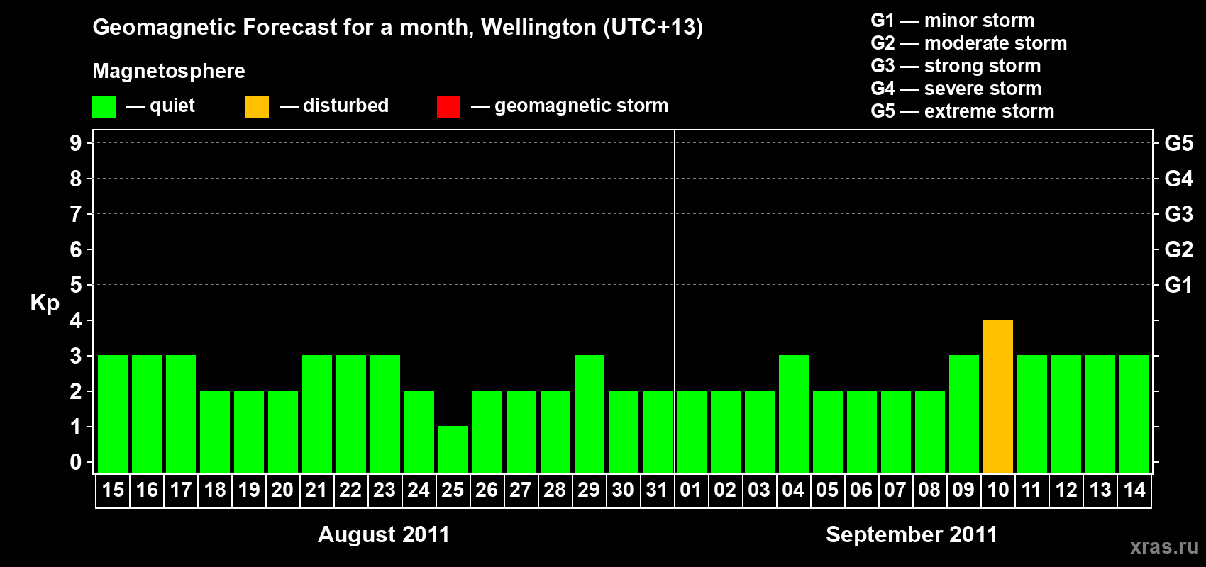 Forecast of the daily maximal value of geomagnetic index&nbsp;Kp for <b>1 month</b> (31 days) <b>from Aug 15, 2011 to Sep 14, 2011</b>