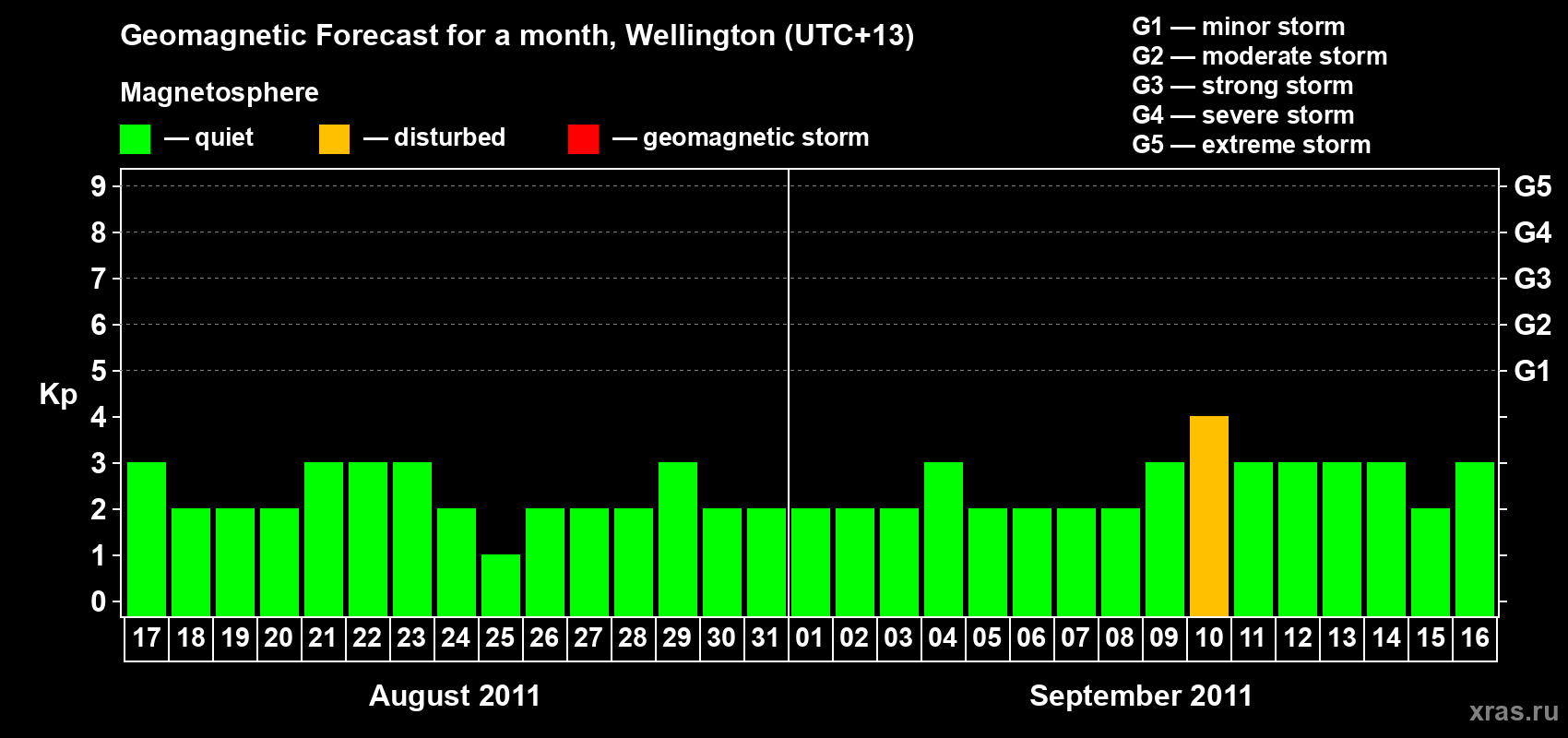 Forecast of the daily maximal value of geomagnetic index Kp for <b>1 month</b> (31 days) <b>from Aug 17, 2011 to Sep 16, 2011</b>