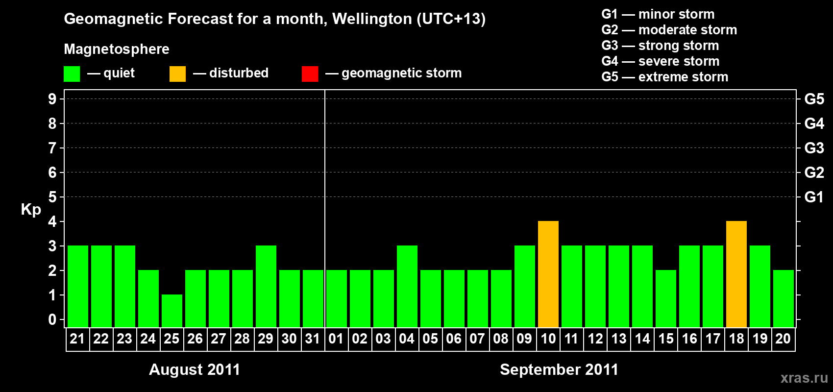 Forecast of the daily maximal value of geomagnetic index Kp for <b>1 month</b> (31 days) <b>from Aug 21, 2011 to Sep 20, 2011</b>