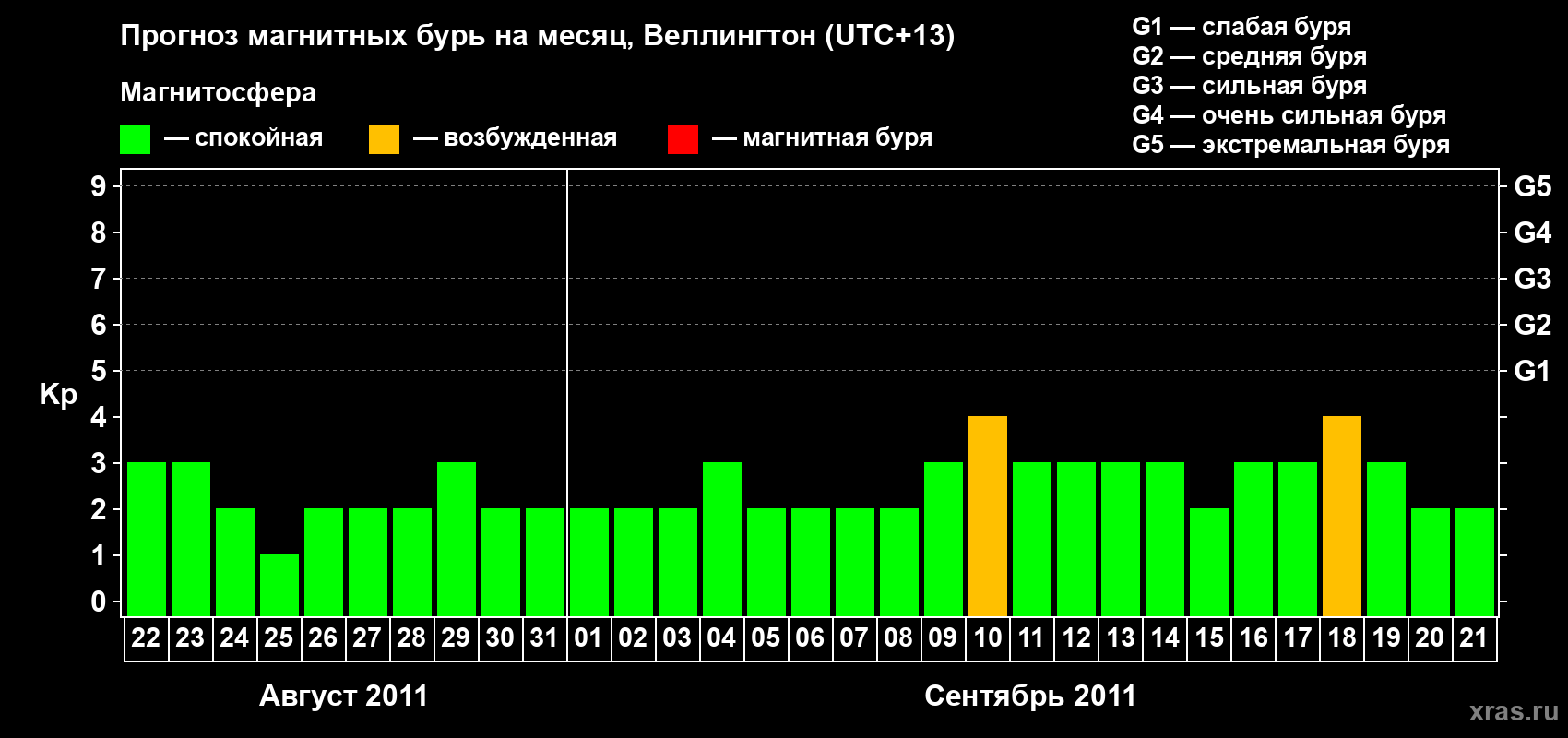 Прогноз максимального суточного геомагнитного индекса&nbsp;Kp на <b>1 месяц</b> (31 день) <b>с 22 августа по 21 сентября 2011 г</b>