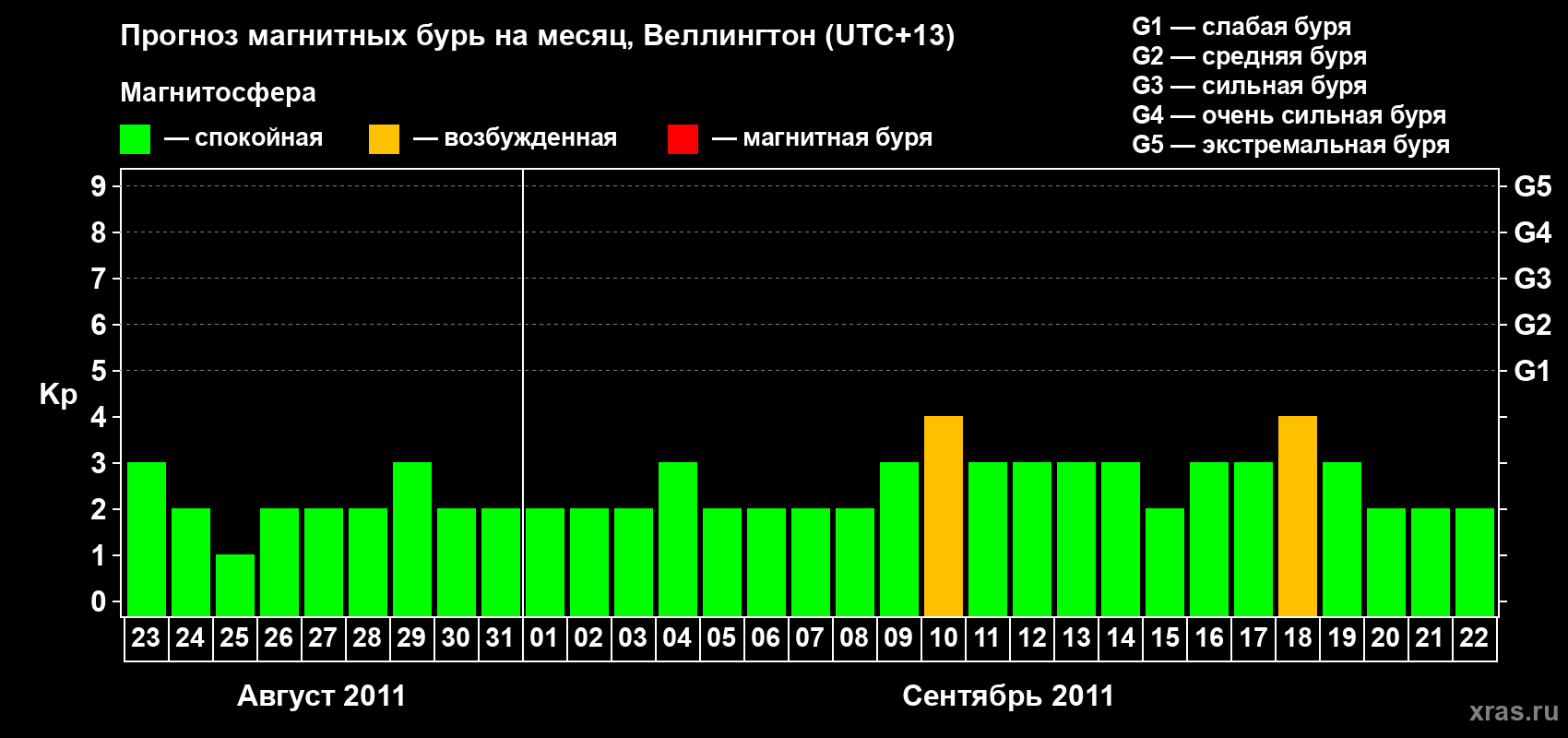 Прогноз максимального суточного геомагнитного индекса&nbsp;Kp на <b>1 месяц</b> (31 день) <b>с 23 августа по 22 сентября 2011 г</b>