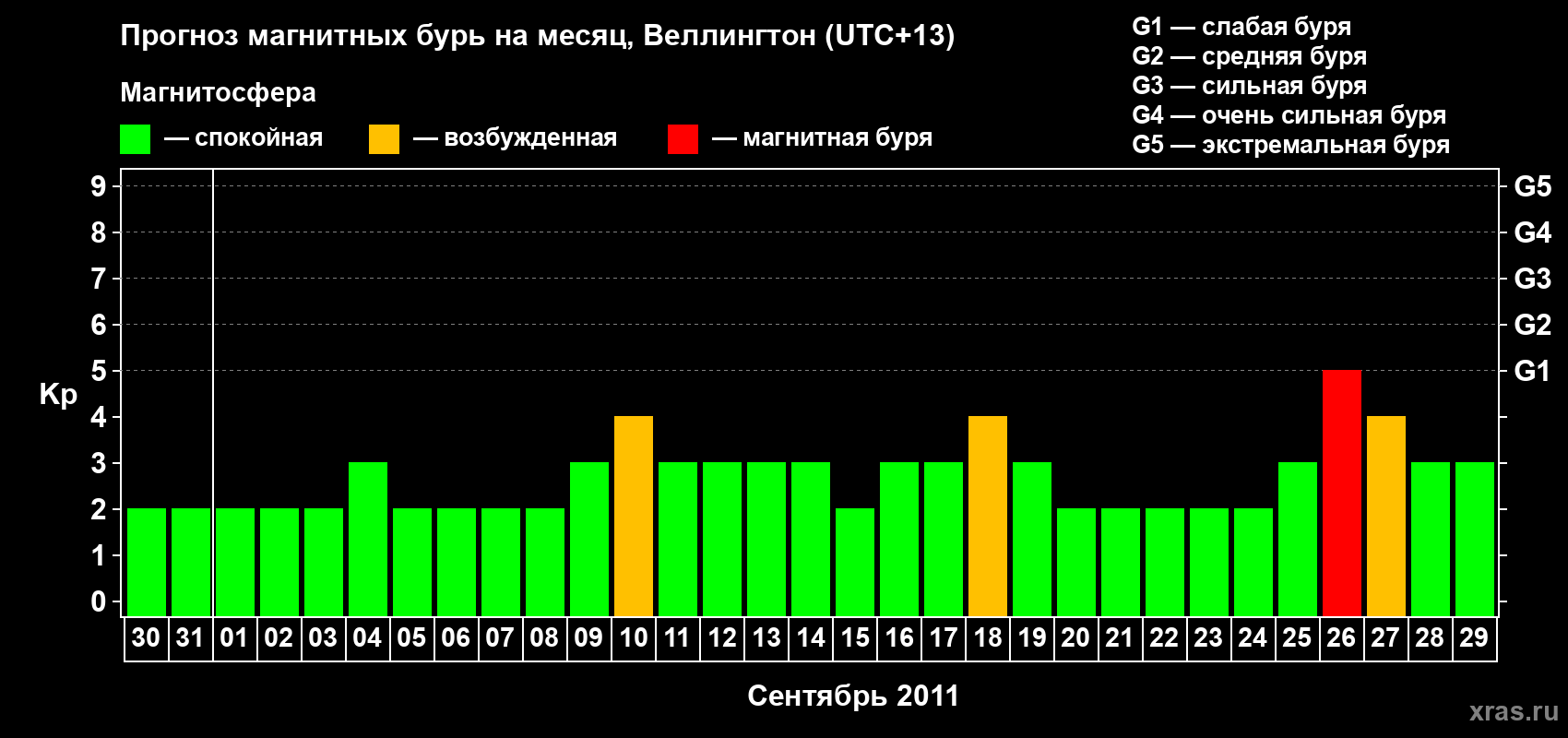 Прогноз максимального суточного геомагнитного индекса&nbsp;Kp на <b>1 месяц</b> (31 день) <b>с 30 августа по 29 сентября 2011 г</b>