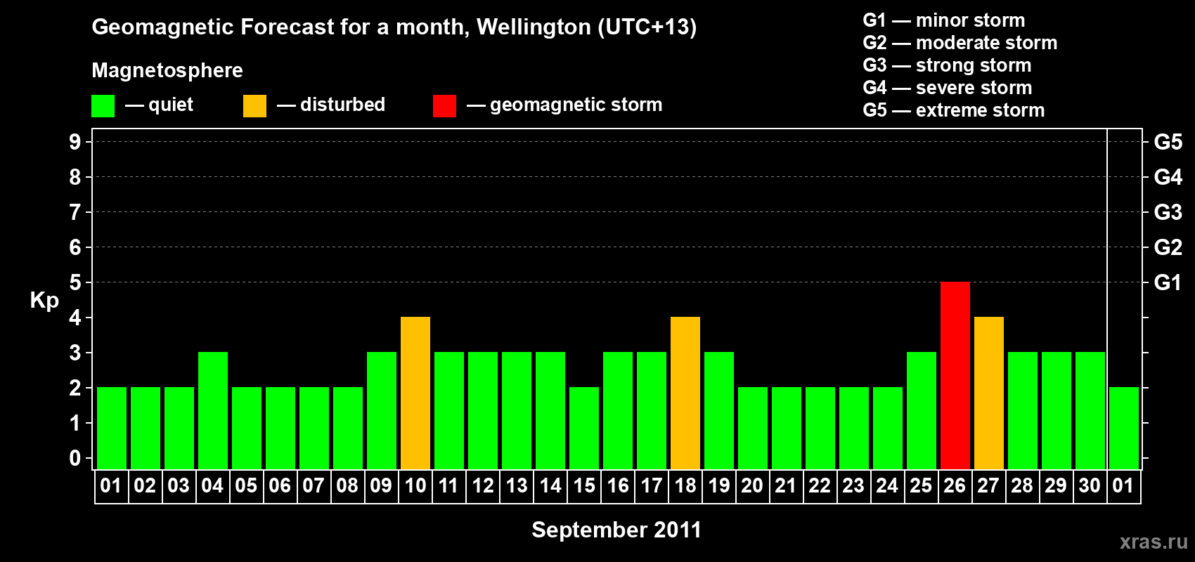 Forecast of the daily maximal value of geomagnetic index&nbsp;Kp for <b>1 month</b> (31 days) <b>from Sep 01, 2011 to Oct 01, 2011</b>