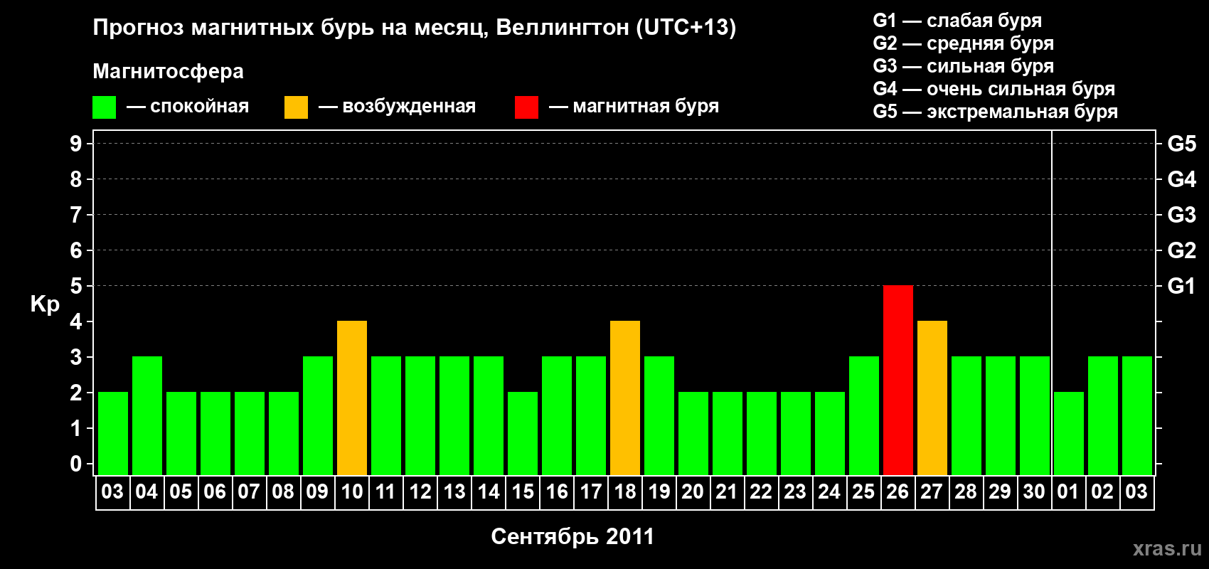Прогноз максимального суточного геомагнитного индекса&nbsp;Kp на <b>1 месяц</b> (31 день) <b>с 03 сентября по 03 октября 2011 г</b>