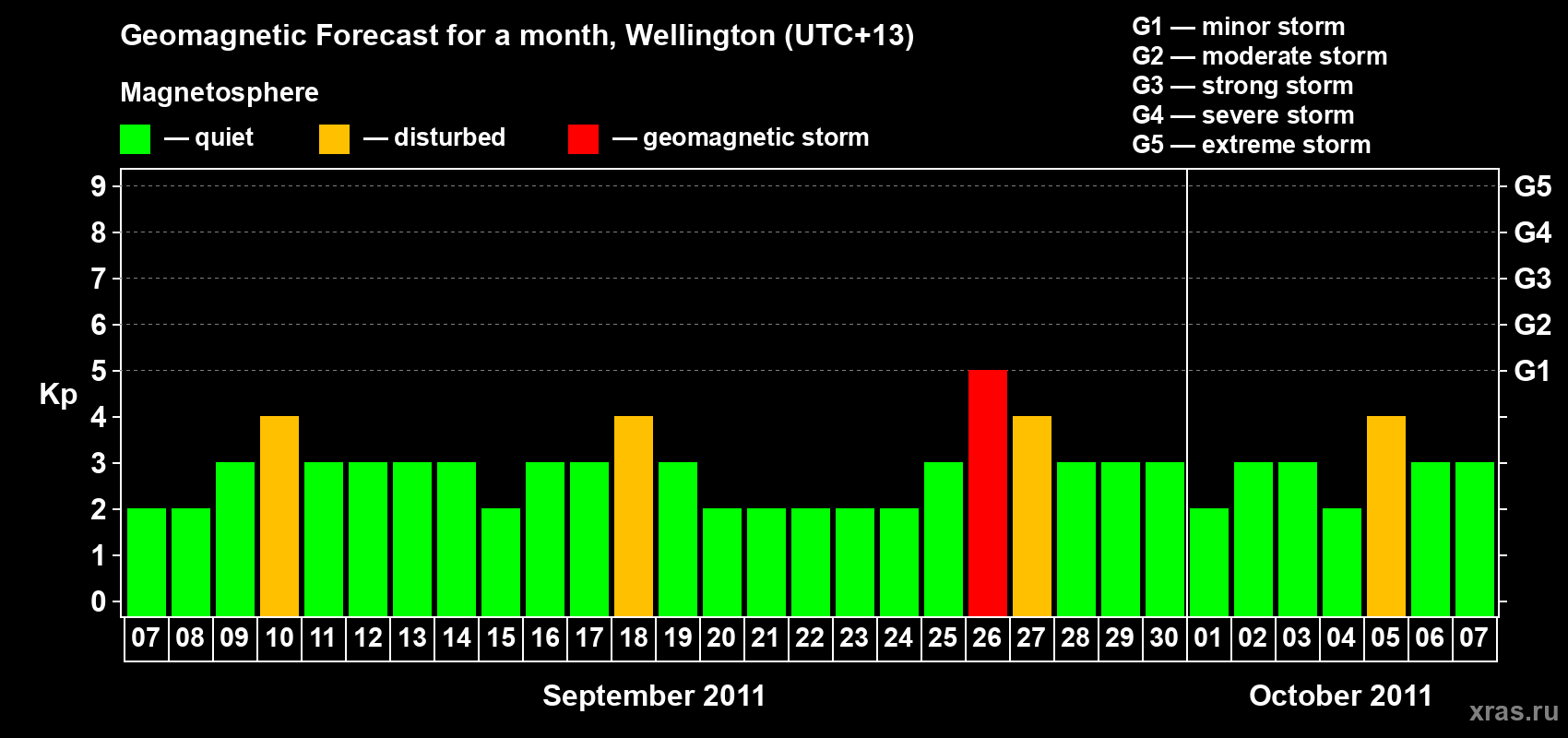 Forecast of the daily maximal value of geomagnetic index Kp for <b>1 month</b> (31 days) <b>from Sep 07, 2011 to Oct 07, 2011</b>