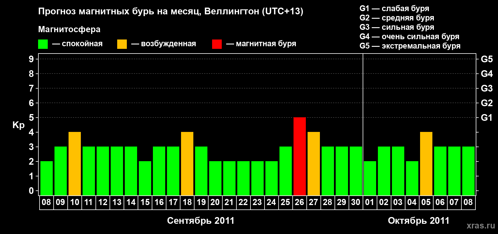Прогноз максимального суточного геомагнитного индекса&nbsp;Kp на <b>1 месяц</b> (31 день) <b>с 08 сентября по 08 октября 2011 г</b>