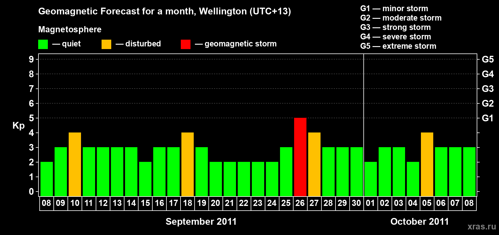 Forecast of the daily maximal value of geomagnetic index Kp for <b>1 month</b> (31 days) <b>from Sep 08, 2011 to Oct 08, 2011</b>
