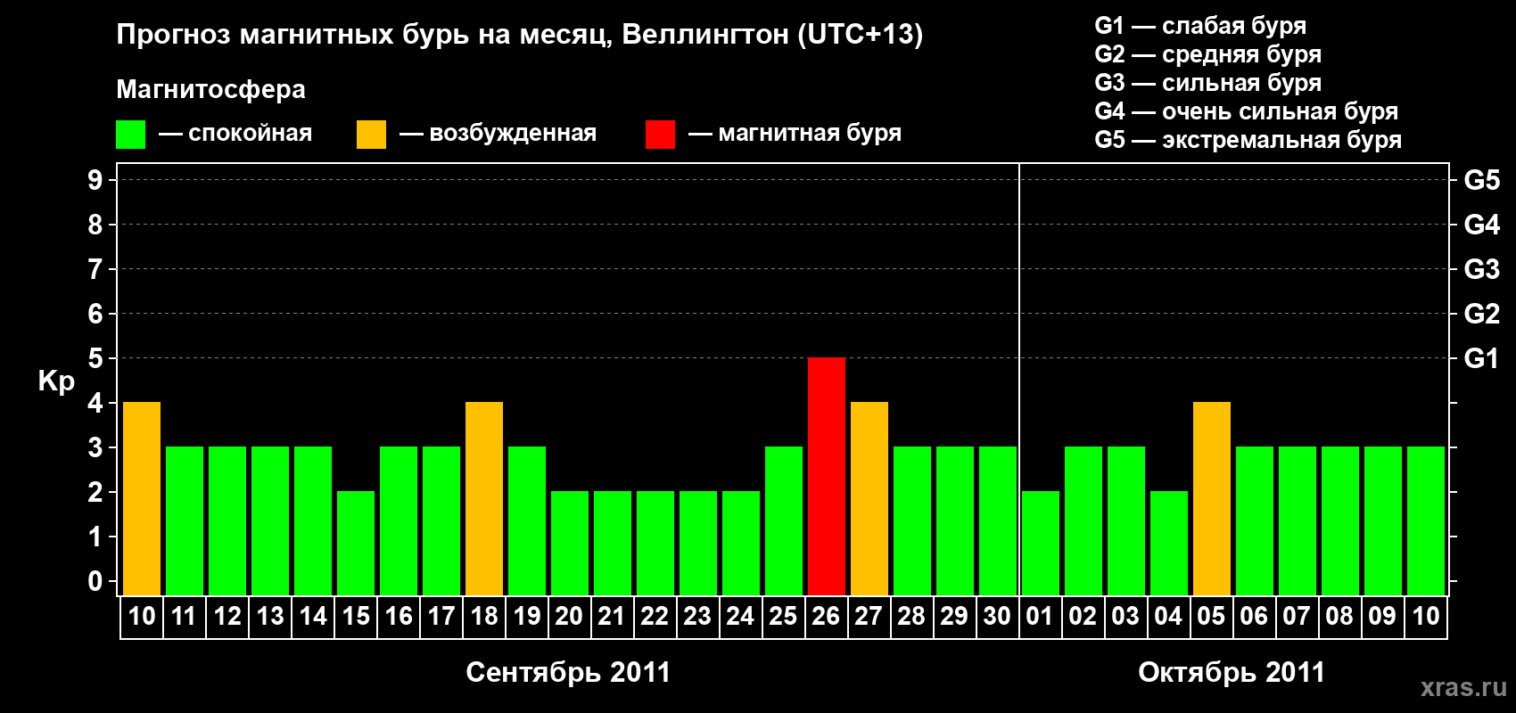 Прогноз максимального суточного геомагнитного индекса&nbsp;Kp на <b>1 месяц</b> (31 день) <b>с 10 сентября по 10 октября 2011 г</b>