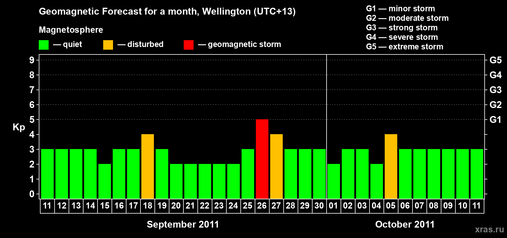 Forecast of the daily maximal value of geomagnetic index&nbsp;Kp for <b>1 month</b> (31 days) <b>from Sep 11, 2011 to Oct 11, 2011</b>