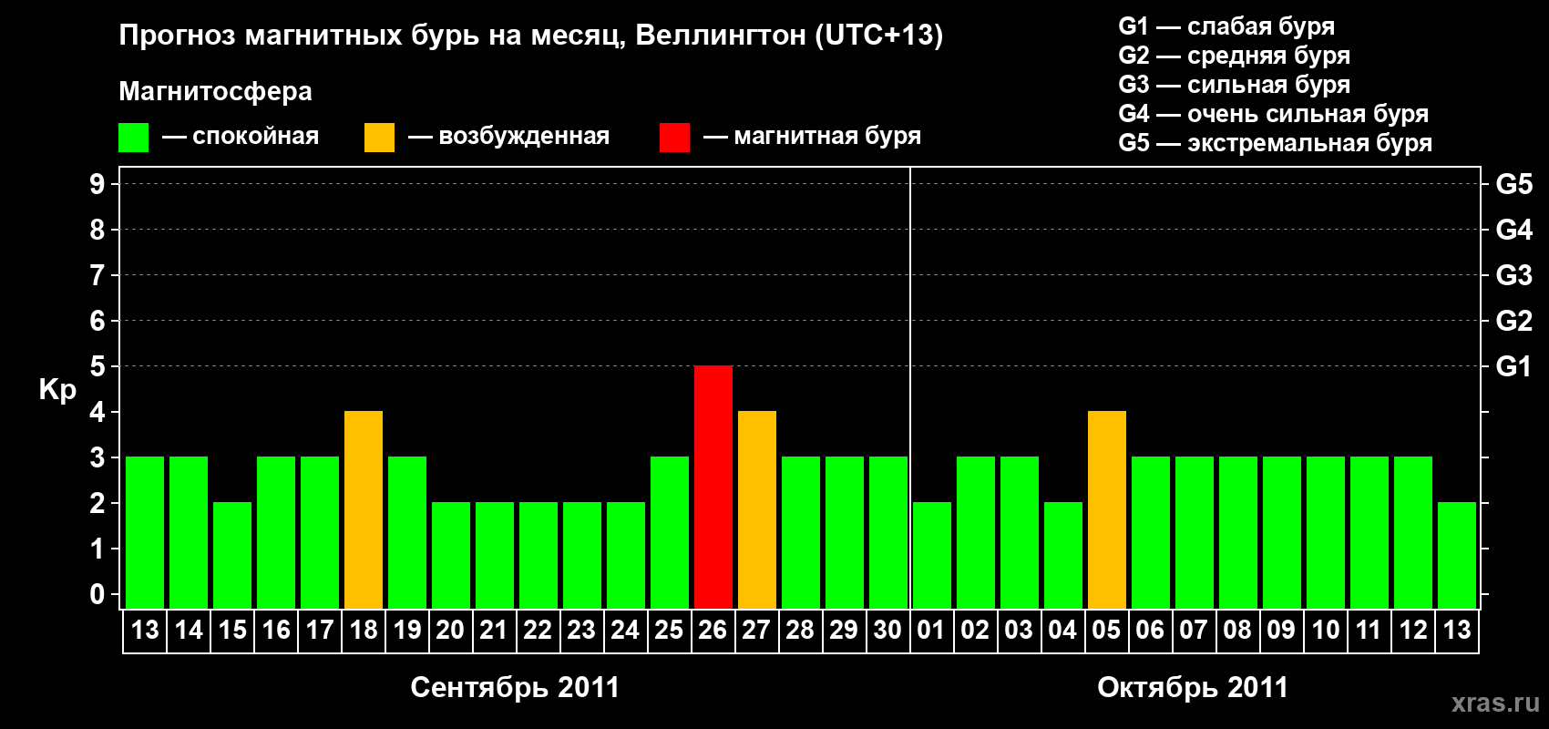 Прогноз максимального суточного геомагнитного индекса&nbsp;Kp на <b>1 месяц</b> (31 день) <b>с 13 сентября по 13 октября 2011 г</b>