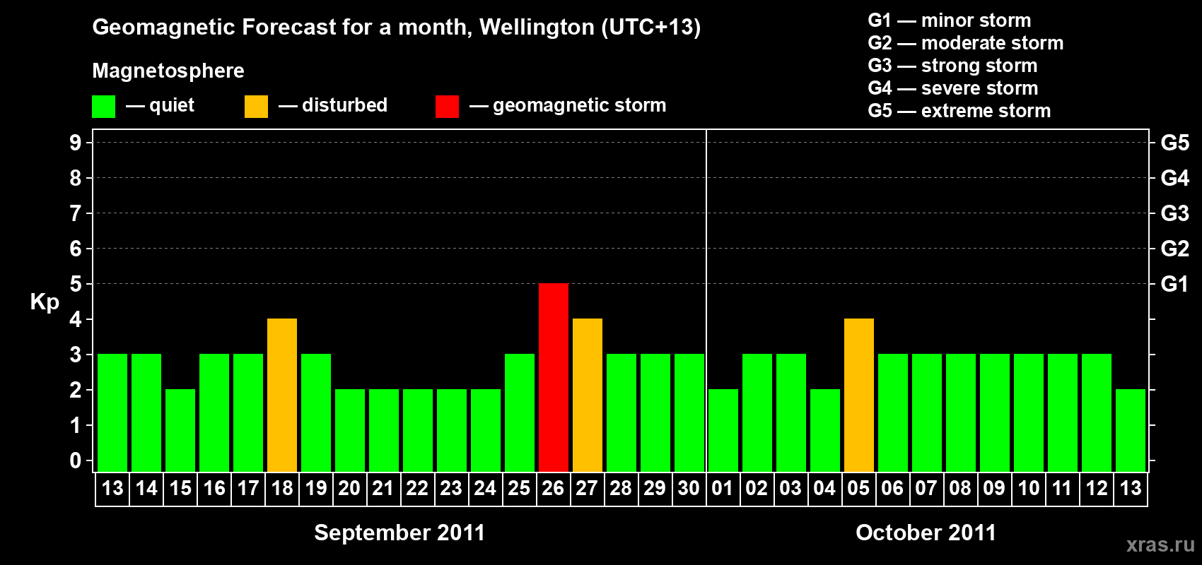 Forecast of the daily maximal value of geomagnetic index&nbsp;Kp for <b>1 month</b> (31 days) <b>from Sep 13, 2011 to Oct 13, 2011</b>