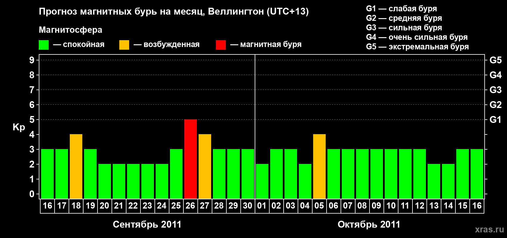 Прогноз максимального суточного геомагнитного индекса&nbsp;Kp на <b>1 месяц</b> (31 день) <b>с 16 сентября по 16 октября 2011 г</b>