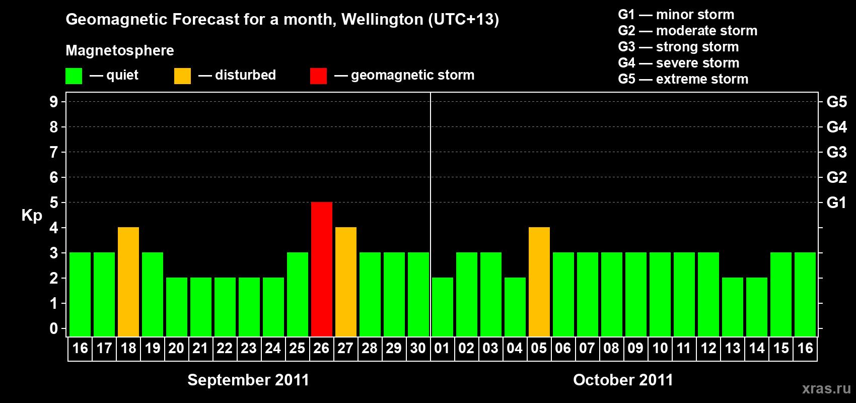 Forecast of the daily maximal value of geomagnetic index Kp for <b>1 month</b> (31 days) <b>from Sep 16, 2011 to Oct 16, 2011</b>
