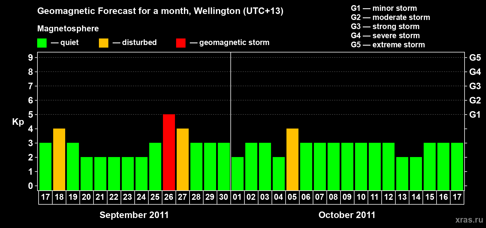 Forecast of the daily maximal value of geomagnetic index Kp for <b>1 month</b> (31 days) <b>from Sep 17, 2011 to Oct 17, 2011</b>