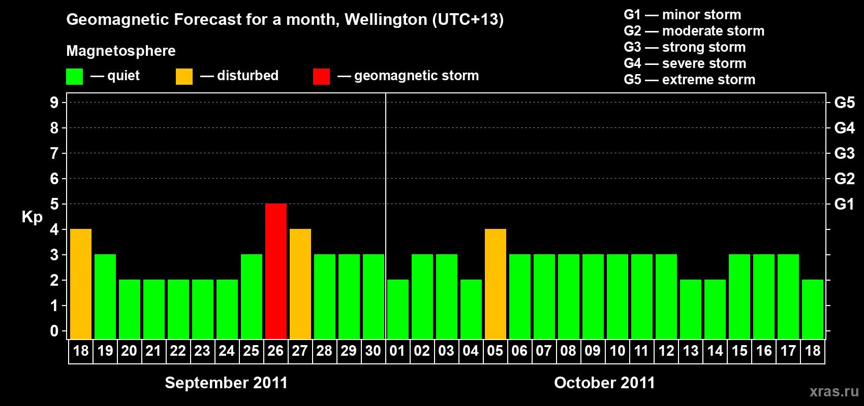 Forecast of the daily maximal value of geomagnetic index&nbsp;Kp for <b>1 month</b> (31 days) <b>from Sep 18, 2011 to Oct 18, 2011</b>