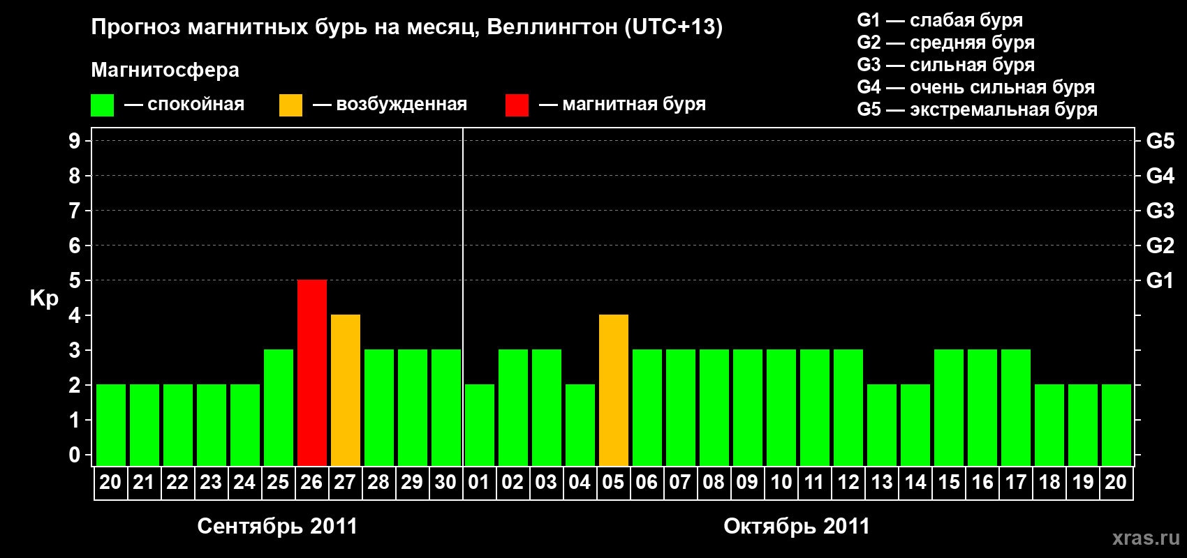 Прогноз максимального суточного геомагнитного индекса&nbsp;Kp на <b>1 месяц</b> (31 день) <b>с 20 сентября по 20 октября 2011 г</b>