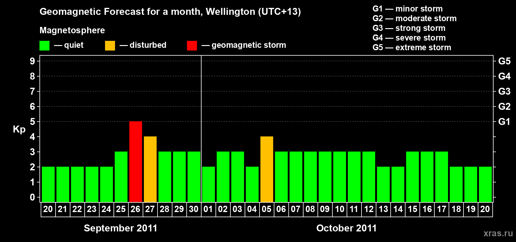 Forecast of the daily maximal value of geomagnetic index&nbsp;Kp for <b>1 month</b> (31 days) <b>from Sep 20, 2011 to Oct 20, 2011</b>