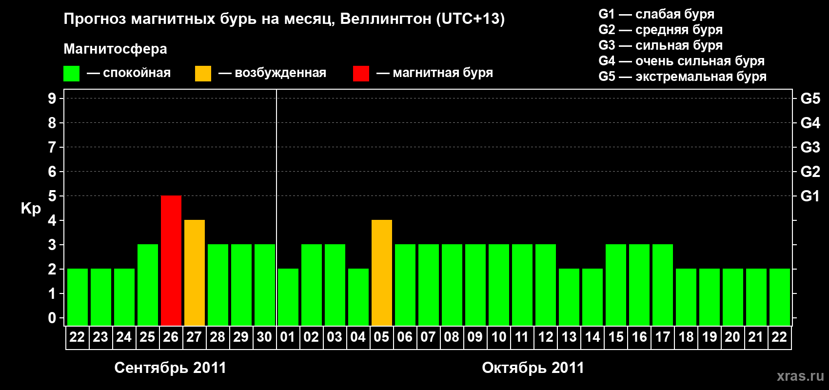 Прогноз максимального суточного геомагнитного индекса&nbsp;Kp на <b>1 месяц</b> (31 день) <b>с 22 сентября по 22 октября 2011 г</b>