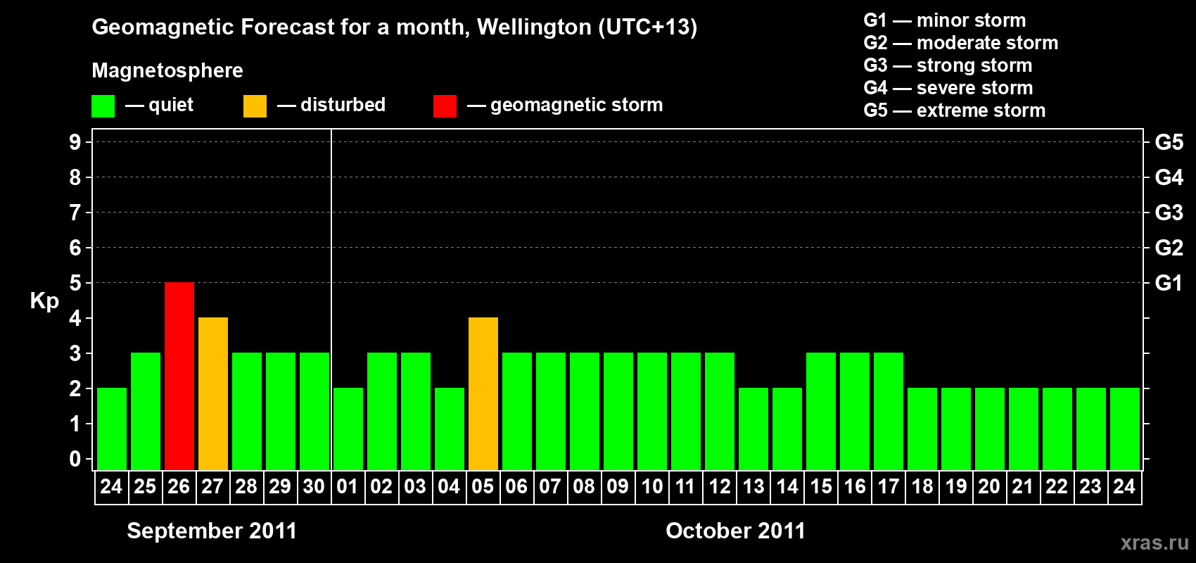 Forecast of the daily maximal value of geomagnetic index&nbsp;Kp for <b>1 month</b> (31 days) <b>from Sep 24, 2011 to Oct 24, 2011</b>