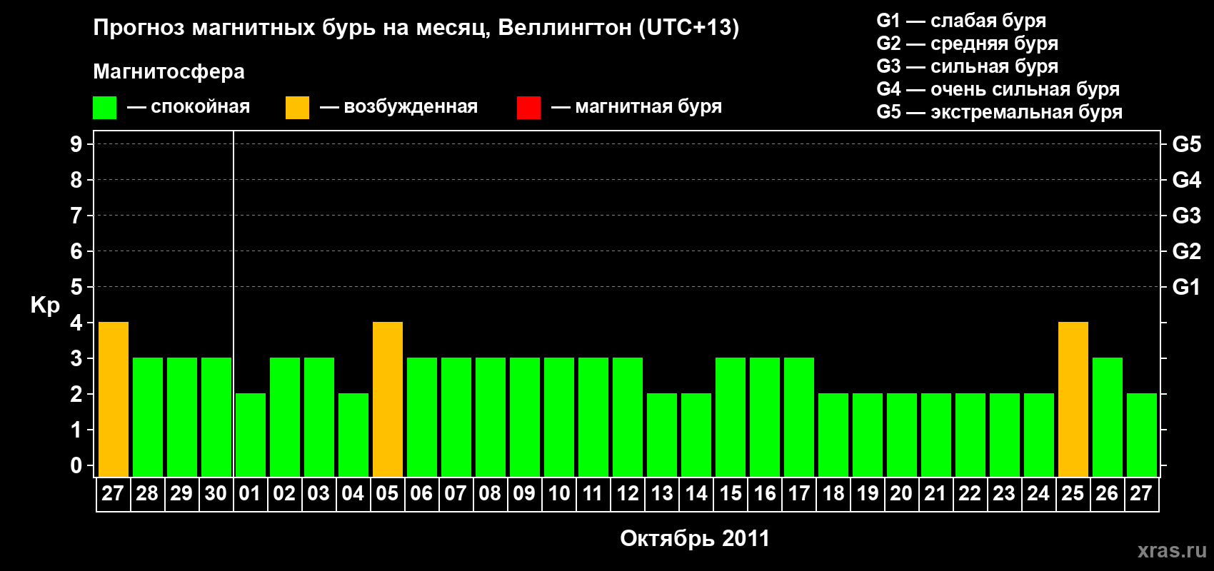 Прогноз максимального суточного геомагнитного индекса&nbsp;Kp на <b>1 месяц</b> (31 день) <b>с 27 сентября по 27 октября 2011 г</b>