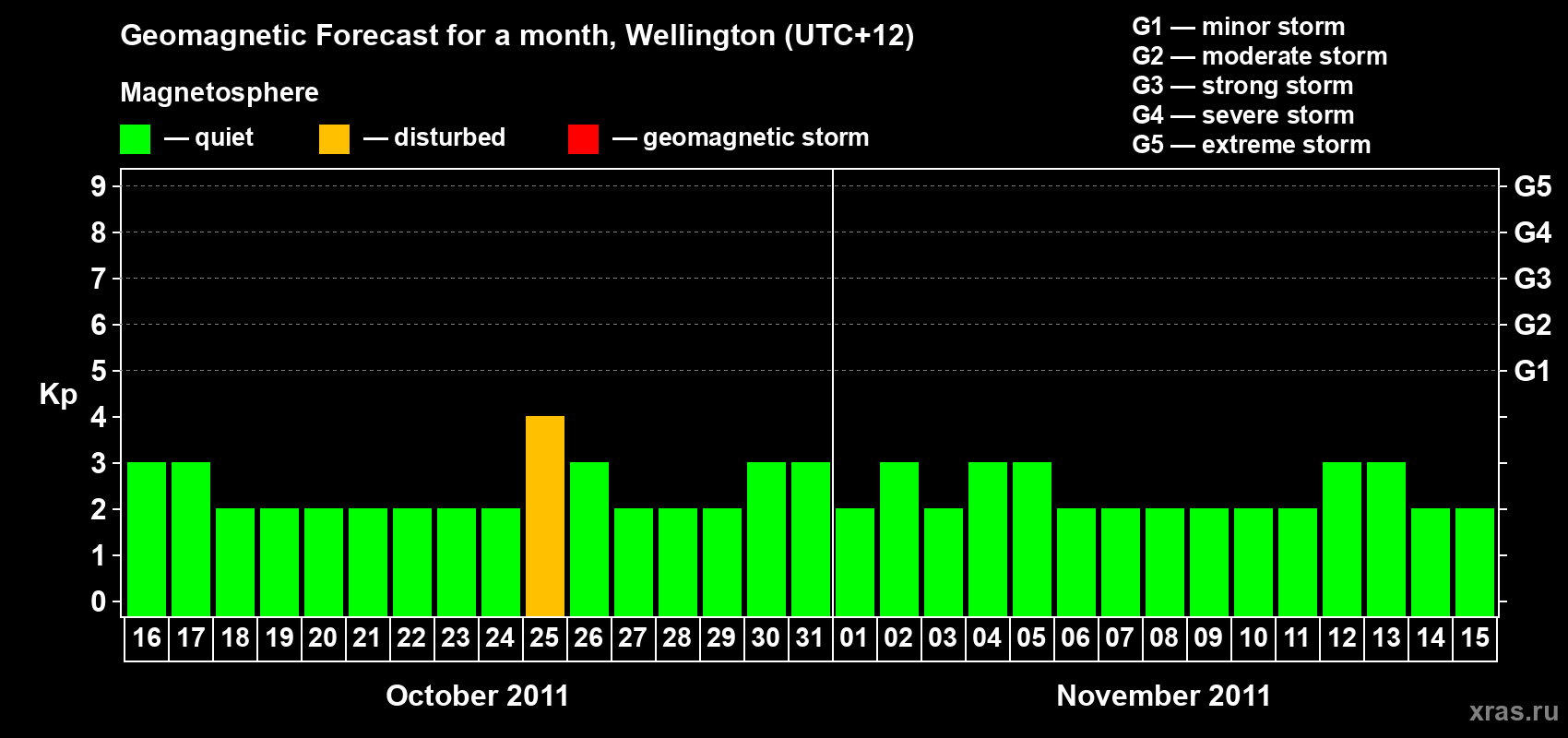 Forecast of the daily maximal value of geomagnetic index Kp for <b>1 month</b> (31 days) <b>from Oct 16, 2011 to Nov 15, 2011</b>