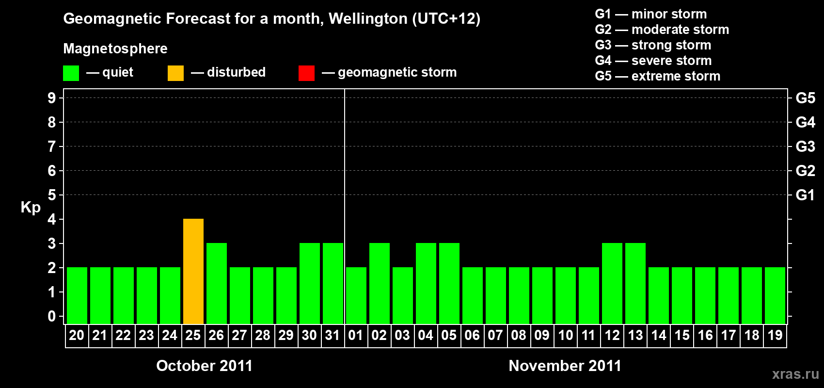 Forecast of the daily maximal value of geomagnetic index Kp for <b>1 month</b> (31 days) <b>from Oct 20, 2011 to Nov 19, 2011</b>