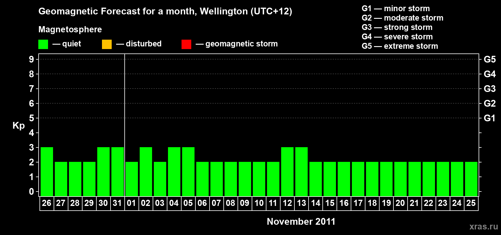 Forecast of the daily maximal value of geomagnetic index Kp for <b>1 month</b> (31 days) <b>from Oct 26, 2011 to Nov 25, 2011</b>