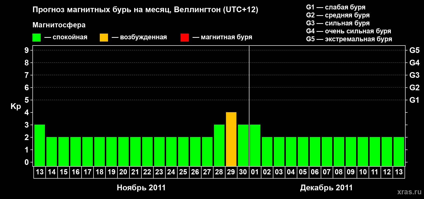 Прогноз максимального суточного геомагнитного индекса Kp на <b>1 месяц</b> (31 день) <b>с 13 ноября по 13 декабря 2011 г</b>
