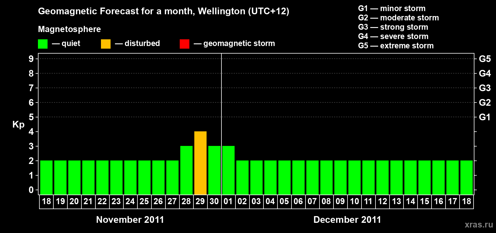 Forecast of the daily maximal value of geomagnetic index Kp for <b>1 month</b> (31 days) <b>from Nov 18, 2011 to Dec 18, 2011</b>