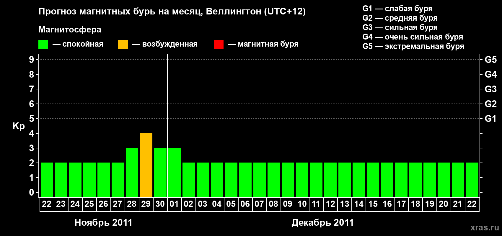 Прогноз максимального суточного геомагнитного индекса Kp на <b>1 месяц</b> (31 день) <b>с 22 ноября по 22 декабря 2011 г</b>