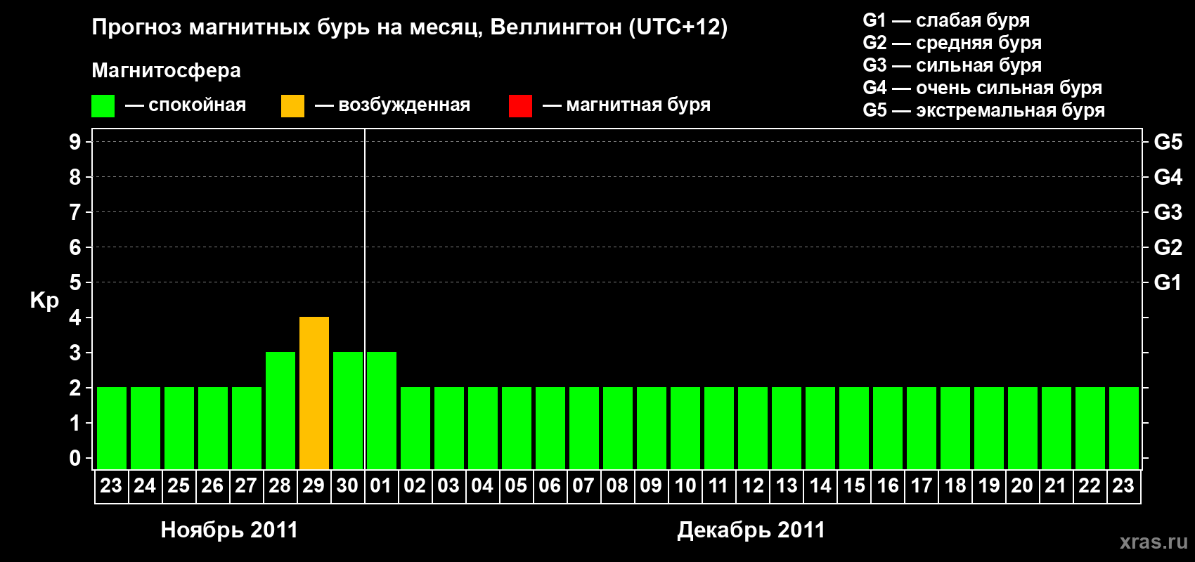Прогноз максимального суточного геомагнитного индекса Kp на <b>1 месяц</b> (31 день) <b>с 23 ноября по 23 декабря 2011 г</b>