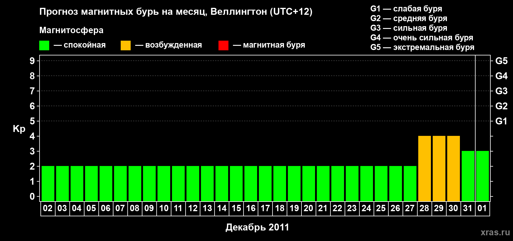 Прогноз максимального суточного геомагнитного индекса Kp на <b>1 месяц</b> (31 день) <b>с 02 декабря 2011 г по 01 января 2012 г</b>