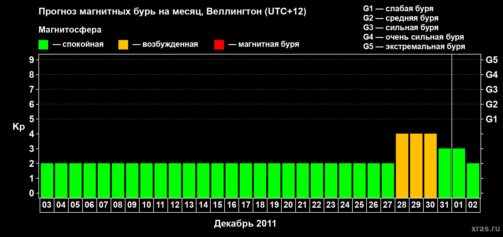 Прогноз максимального суточного геомагнитного индекса&nbsp;Kp на <b>1 месяц</b> (31 день) <b>с 03 декабря 2011 г по 02 января 2012 г</b>