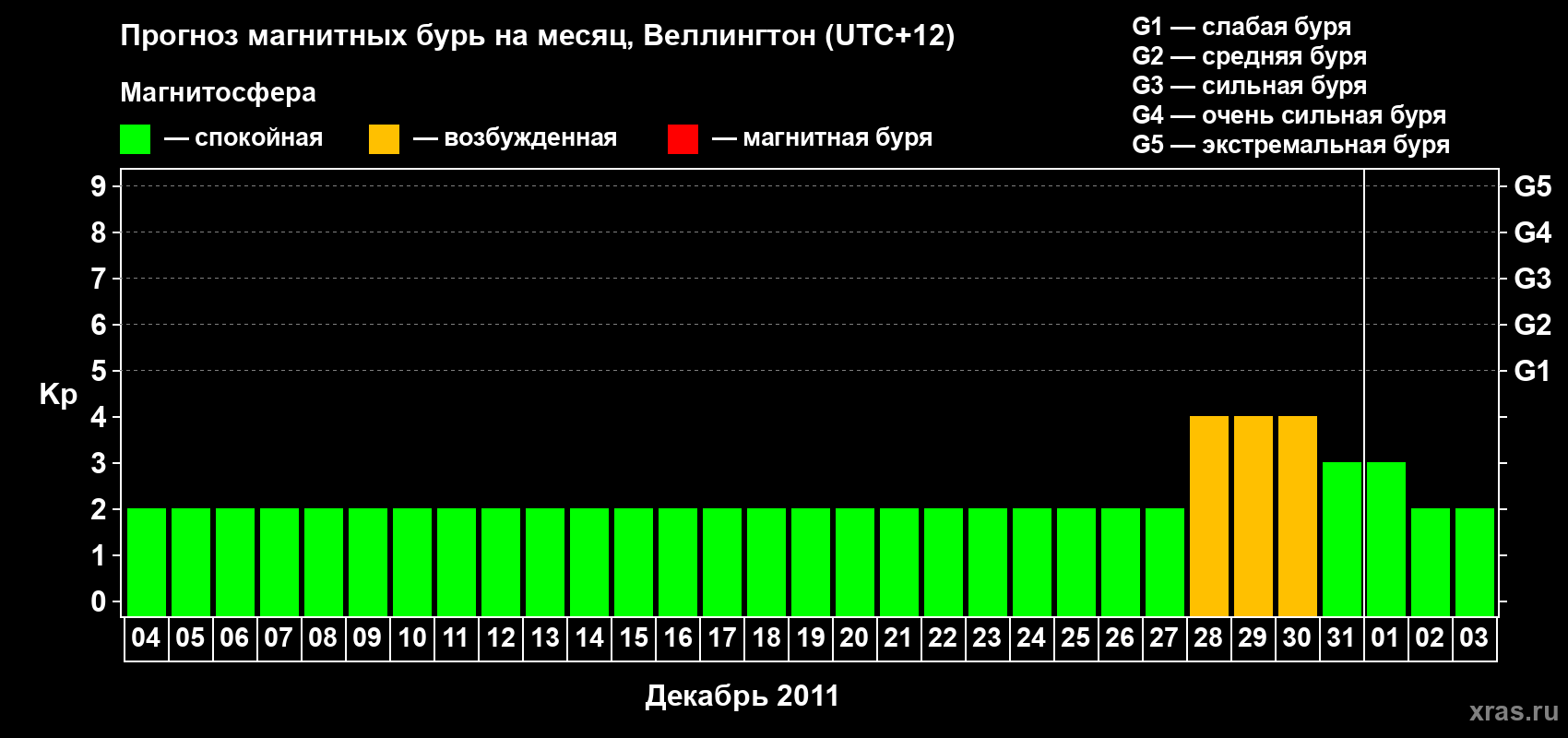 Прогноз максимального суточного геомагнитного индекса Kp на <b>1 месяц</b> (31 день) <b>с 04 декабря 2011 г по 03 января 2012 г</b>