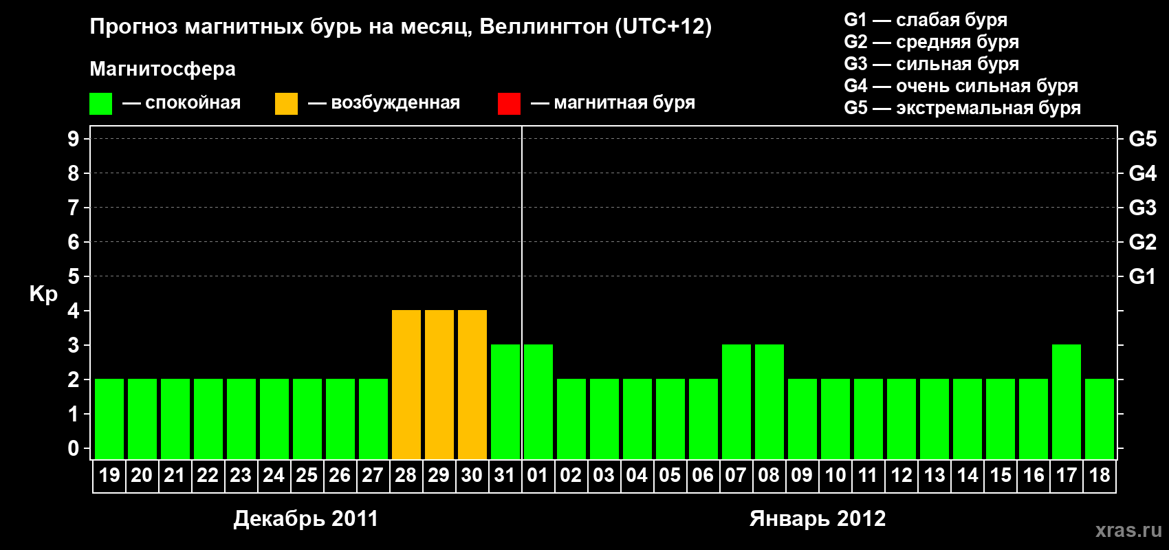 Прогноз максимального суточного геомагнитного индекса&nbsp;Kp на <b>1 месяц</b> (31 день) <b>с 19 декабря 2011 г по 18 января 2012 г</b>